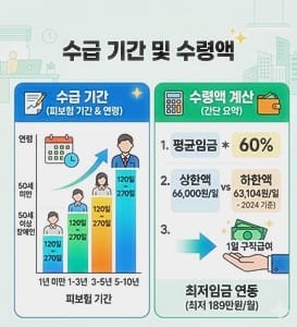2026년 실업급여 수급 자격 조건 요약 인포그래픽
